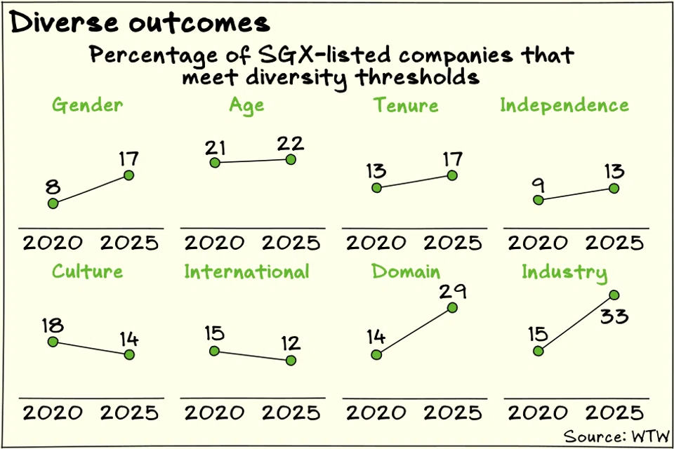Boards of Singapore-listed companies are more diverse than six years ago, based on the 2025 edition of the Singapore Board Diversity Index.