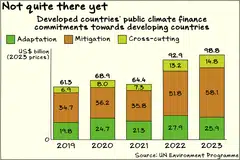 Developed countries committed US$26 billion of adaptation finance for developing nations in 2023, says Unep.