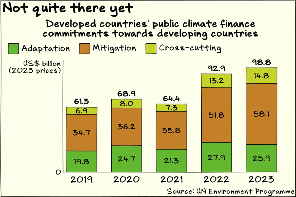 Developed countries committed US$26 billion of adaptation finance for developing nations in 2023, says Unep.