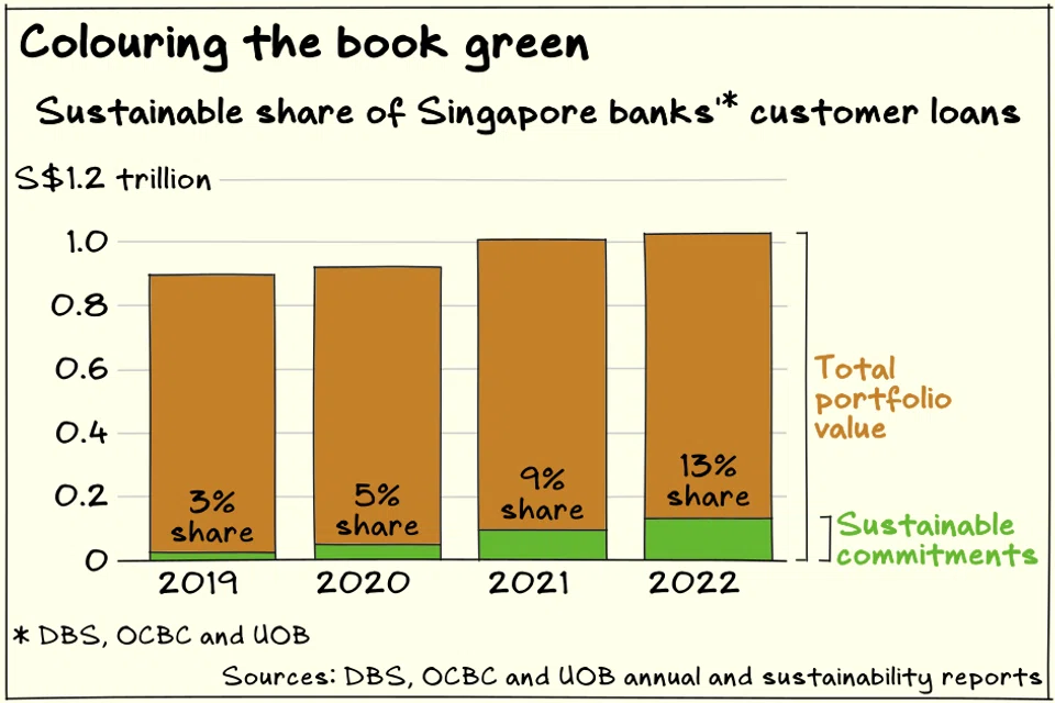 The sustainable share of Singapore banks’ customer loans grew to 13 per cent in 2022 from just 3 per cent in 2019.
