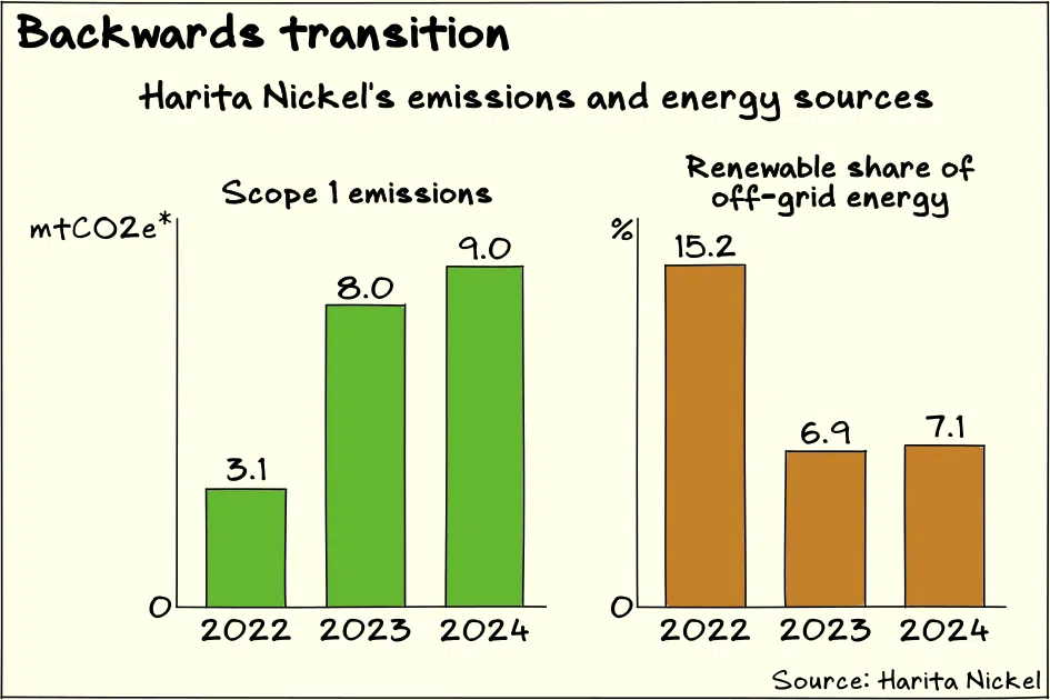 Harita Nickel’s emissions have been increasing since 2022 while its share of renewable power has been falling.