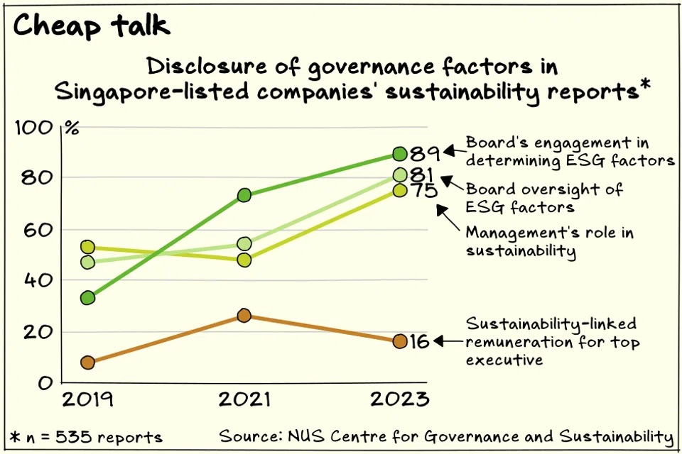 While leadership at Singapore-listed companies are more involved in ESG matters, ESG performance-based pay has not caught on.