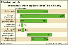 Cost projections for carbon removal vary widely, but low cost at large scales continue to elude the industry.