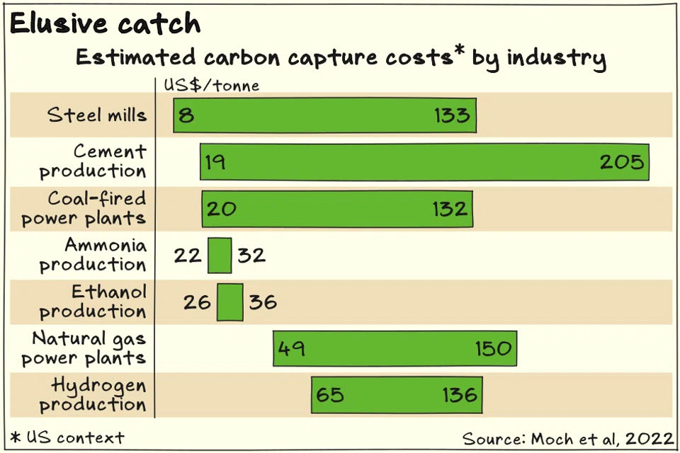 Cost projections for carbon removal vary widely, but low cost at large scales continue to elude the industry.