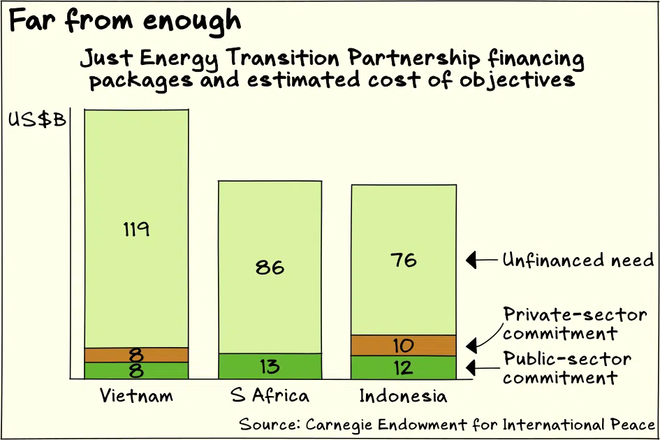 The problematic Just Energy Transition Partnership’s financing packages are far short of what is needed, researchers say.