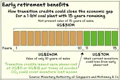 The proposed transition credits could help investors of coal-fired plants to recover lost value if the plants are retired early.