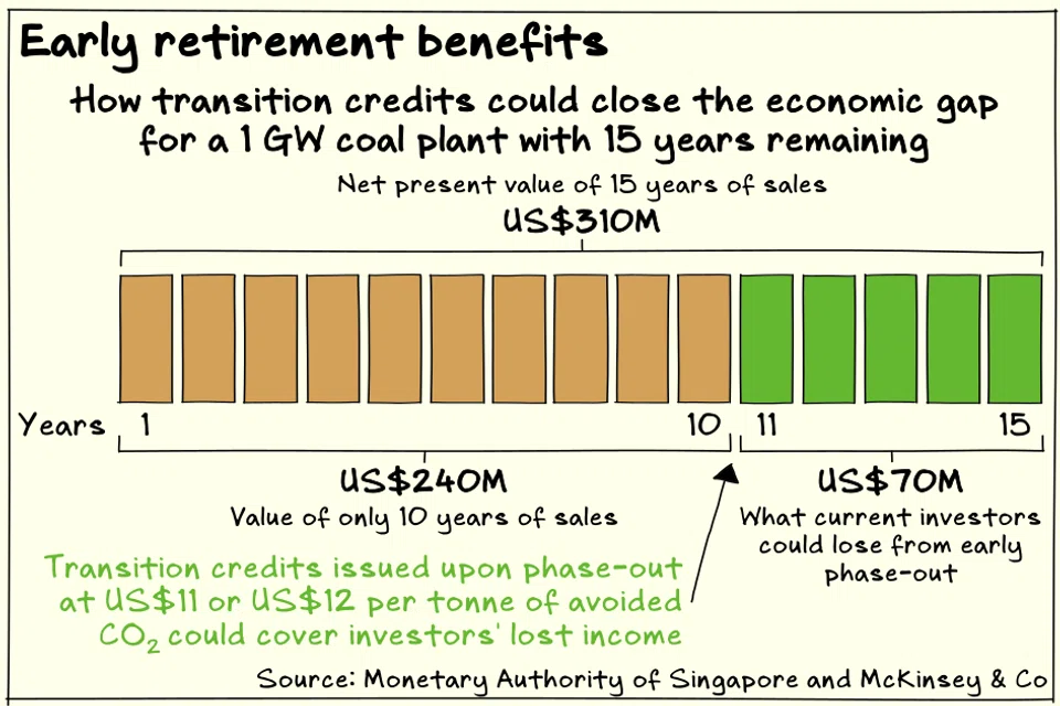 The proposed transition credits could help investors of coal-fired plants to recover lost value if the plants are retired early.