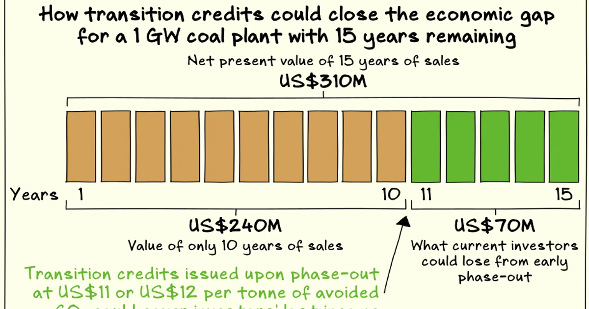 Issue 68: MAS champions carbon credits for retiring coal plants early ...