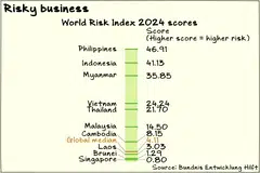 The Philippines and Indonesia face the highest natural disaster risks in the world, based on the World Risk Index.