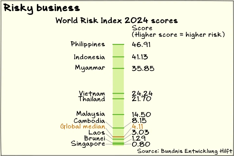The Philippines and Indonesia face the highest natural disaster risks in the world, based on the World Risk Index.