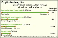 Sun Cable's Australia-Asia PowerLink project would have been the longest undersea high voltage direct current transmission cable in the world if it was completed today.