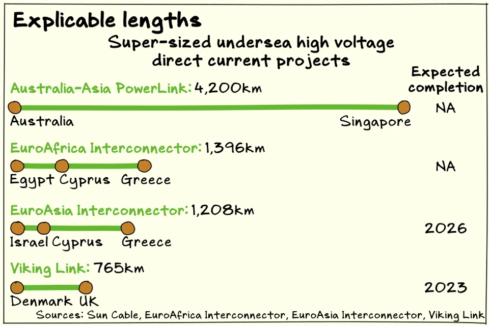 Sun Cable's Australia-Asia PowerLink project would have been the longest undersea high voltage direct current transmission cable in the world if it was completed today.