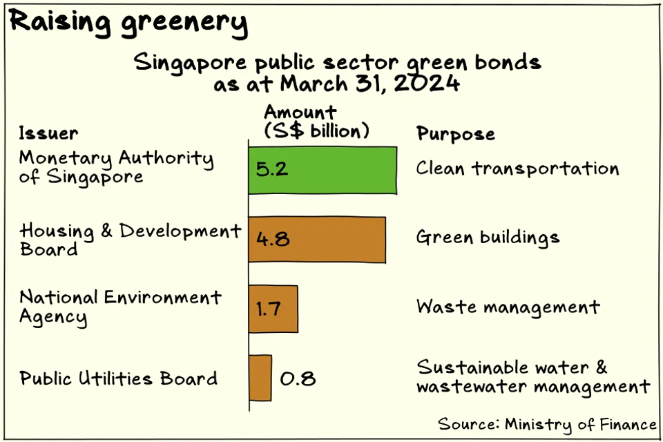 The bulk of Singapore’s public-sector green bonds is earmarked for clean transportation.