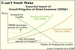 The Overall Mitigation in Global Emissions mechanism can raise the price of carbon credits and lower the number of credits traded.