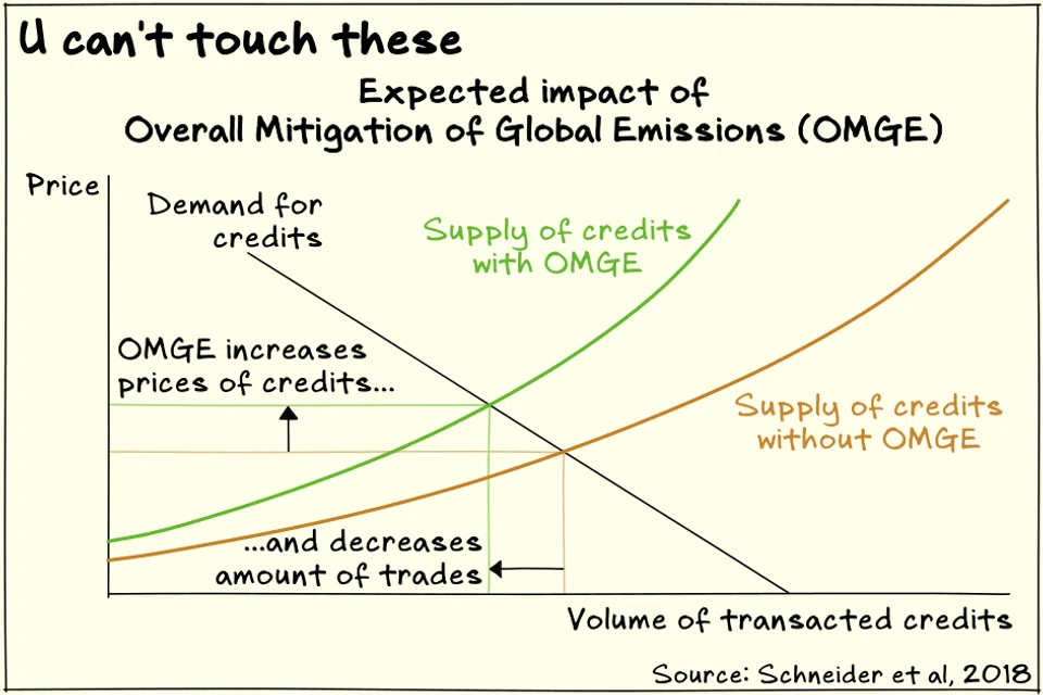 The Overall Mitigation in Global Emissions mechanism can raise the price of carbon credits and lower the number of credits traded.