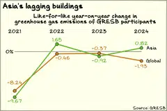 Asian real estate has cut emissions intensity at a slower pace than the global average, GRESB data shows.