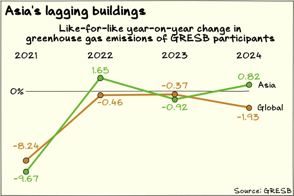 Asian real estate has cut emissions intensity at a slower pace than the global average, GRESB data shows.