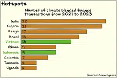 Vietnam and Indonesia are among the most active markets for climate blended finance, based on Convergence data.
