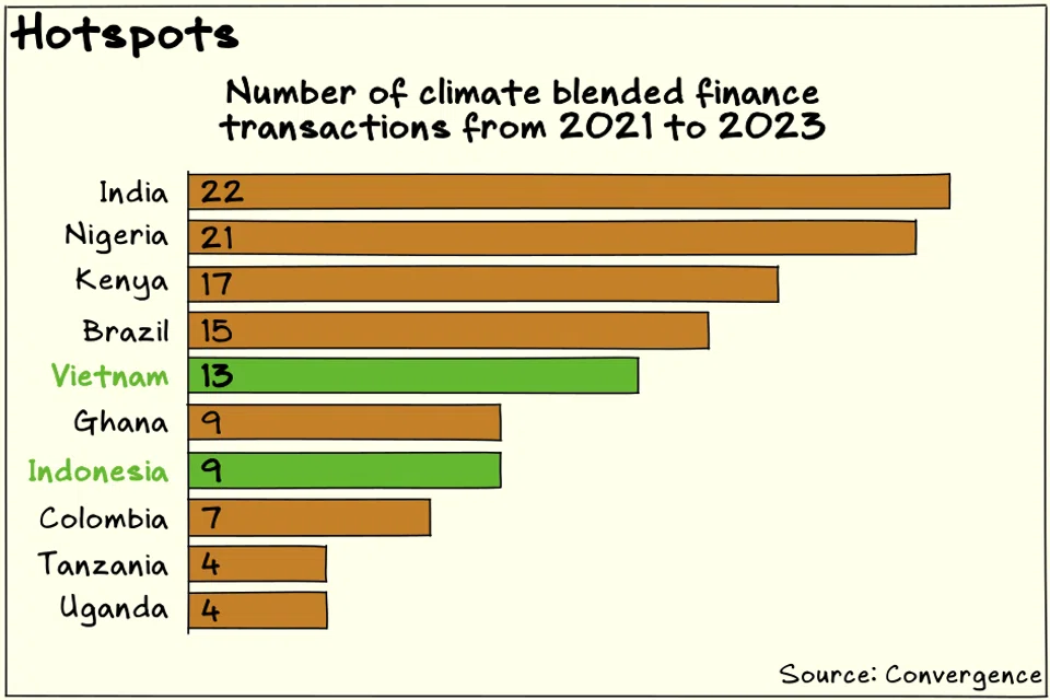 Vietnam and Indonesia are among the most active markets for climate blended finance, based on Convergence data.
