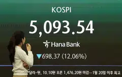 South Korea’s benchmark Kospi index on Wednesday (Mar 4) dropped 698.37 points, or 12.06%, to close at 5,093.54. 