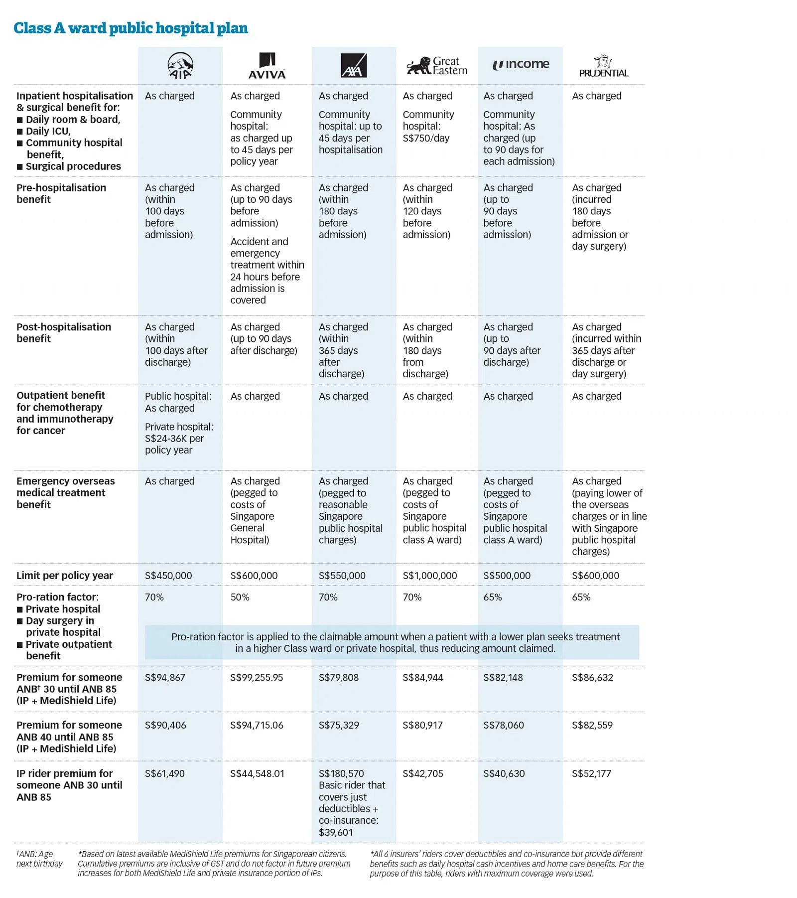 The Good, the Bad, and the Ugly of Integrated Shield Plans - The Business  Times