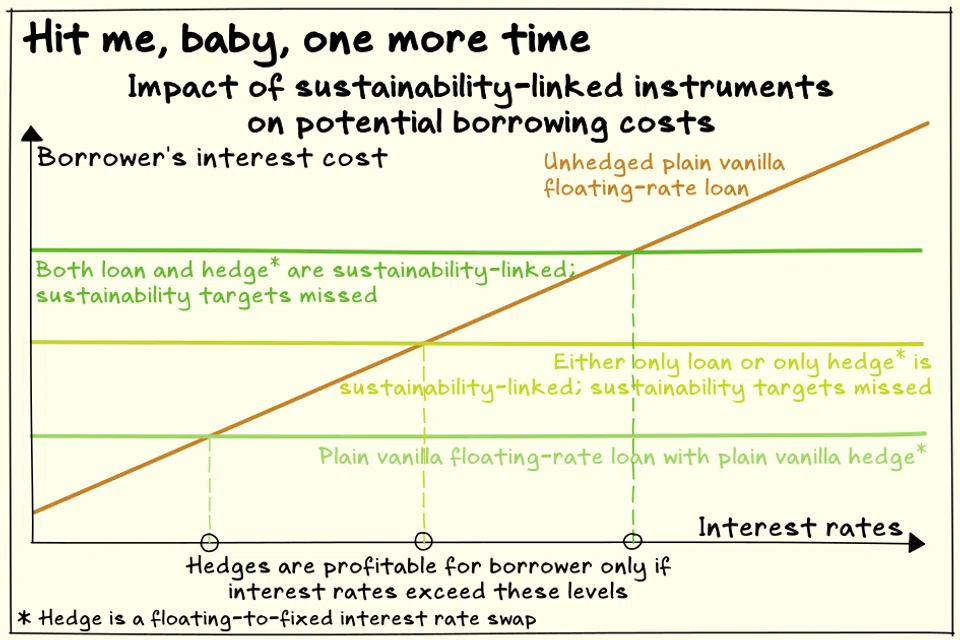 Royal Golden Eagle’s (RGE) sustainability-linked interest rate swap is used as a partial hedge for its sustainability-linked loans, which raises the possibility of the resources group getting penalised twice if it misses its sustainability targets.
