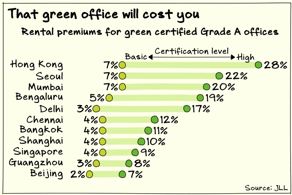 Rental premiums for green offices in Singapore are among the lowest in Asia, according to JLL.