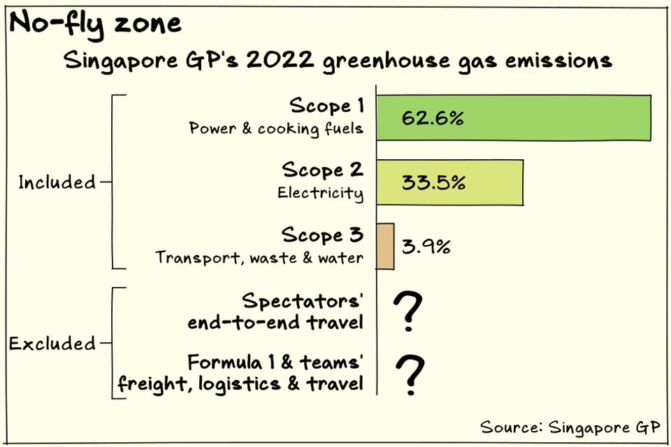Singapore GP’s greenhouse gas emissions in 2022 could have been substantially different if it had included spectators’ travel emissions.