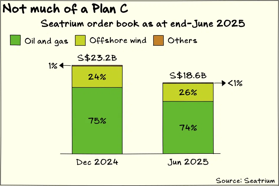 Almost all of Seatrium’s non-oil and gas order book as at end-June 2025 is in offshore wind.