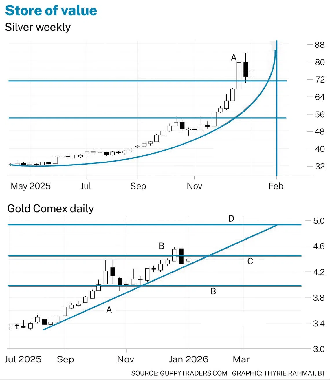 黄金和白银能否再创辉煌的年度回报？ - The Business Times