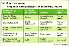 A number of methodologies for transition credits are being developed at the moment.