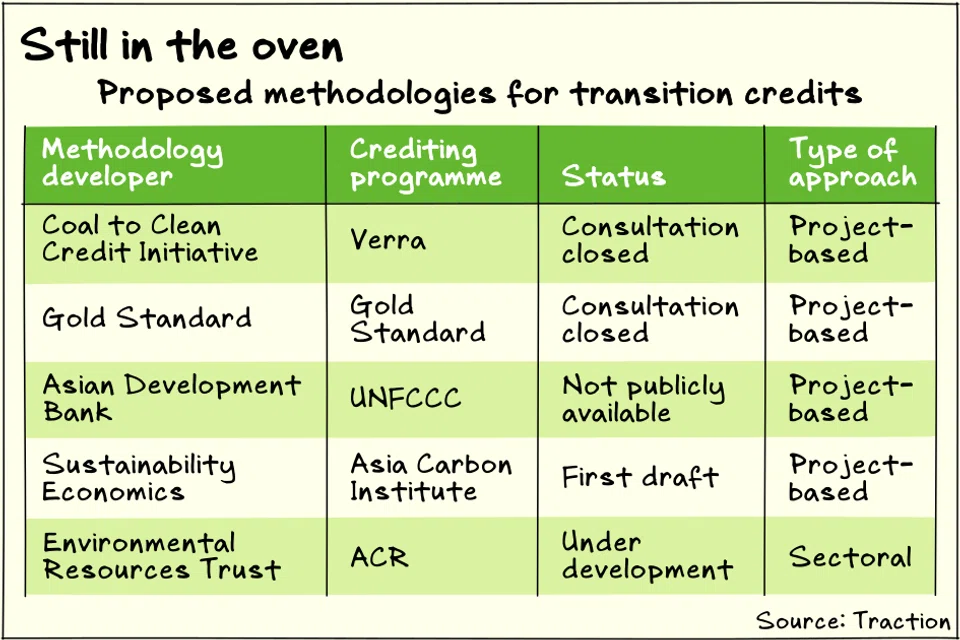 A number of methodologies for transition credits are being developed at the moment.