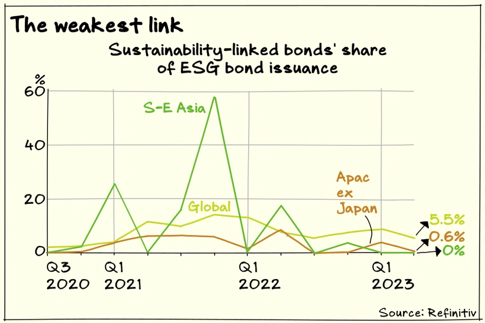 Issuance of sustainability-linked bonds have come off their peak in 2021, with zero new deals in South-east Asia in the first half of 2023.