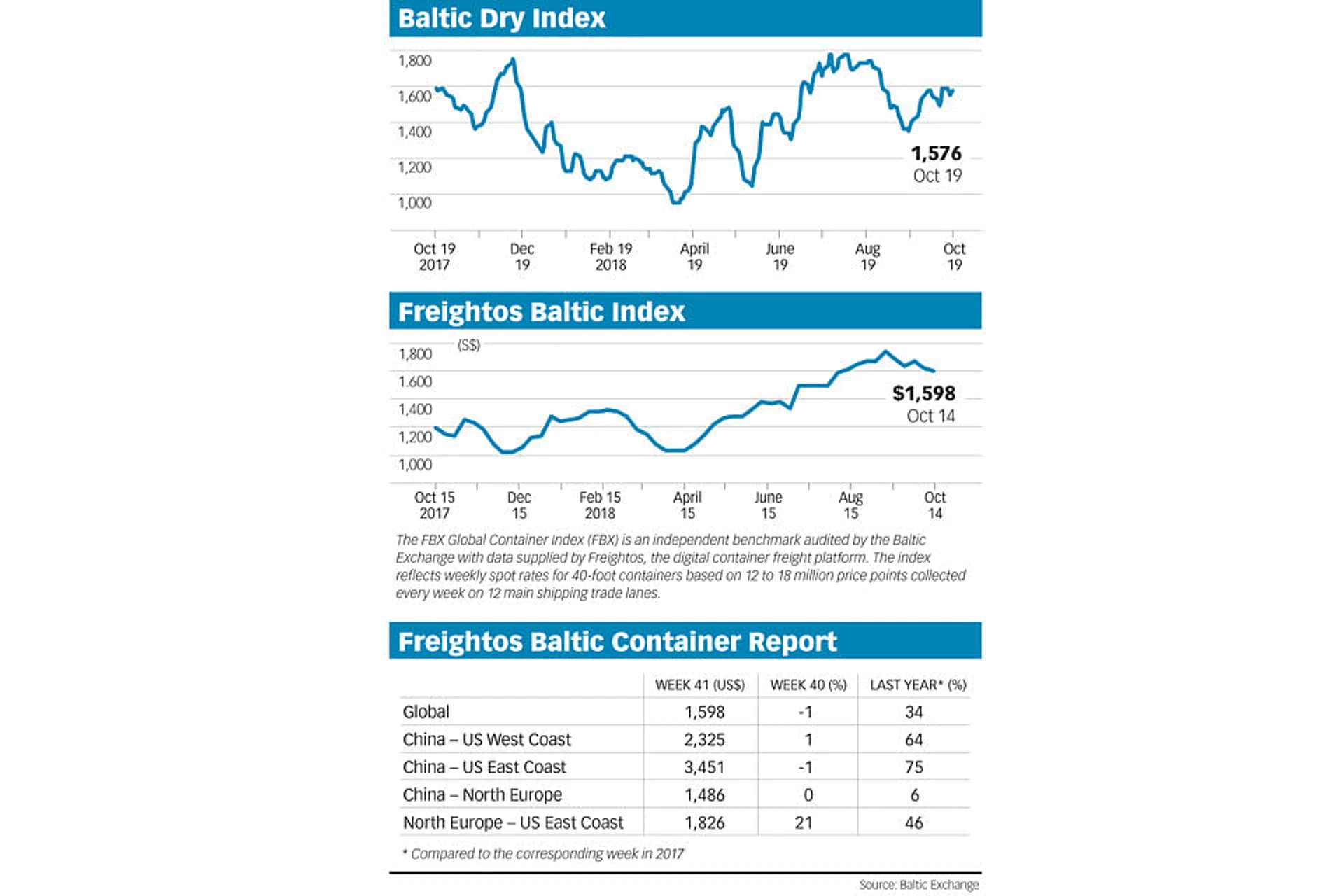 Baltic Exchange Shipping Insights - The Business Times
