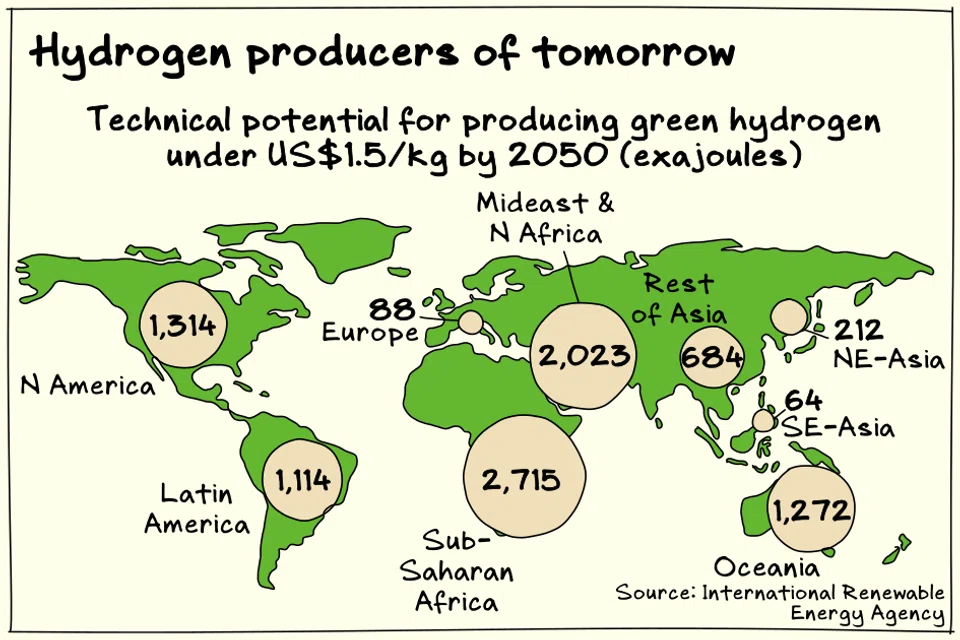 A shift to hydrogen could reshape the global energy landscape as new producers emerge.