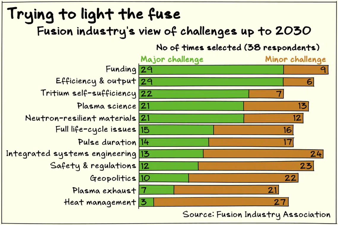 Funding and reaction efficiency are among the most important challenges identified by the fusion industry.