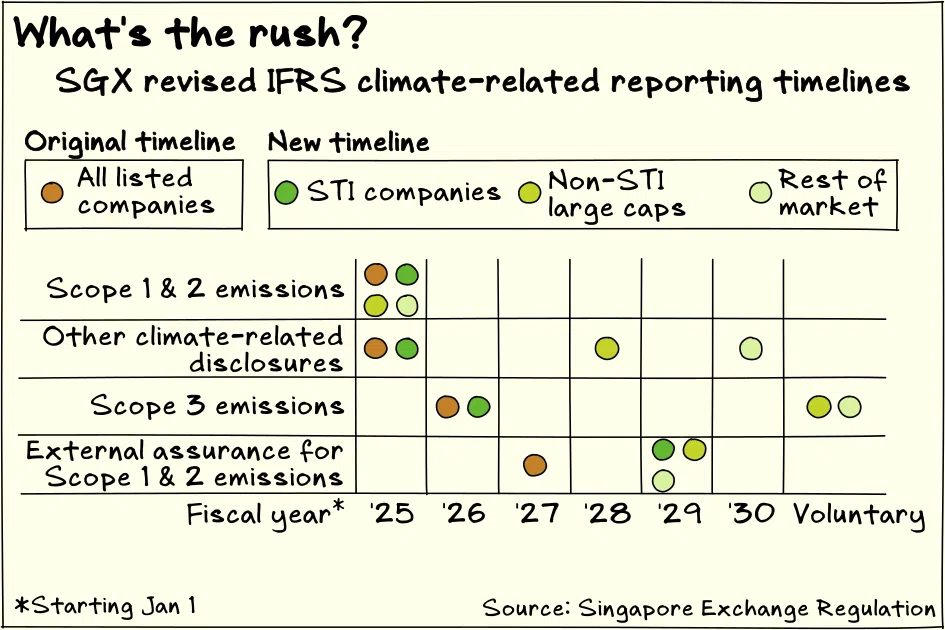 Regulators have given Singapore-listed companies up to five more years to align climate reporting with IFRS standards.