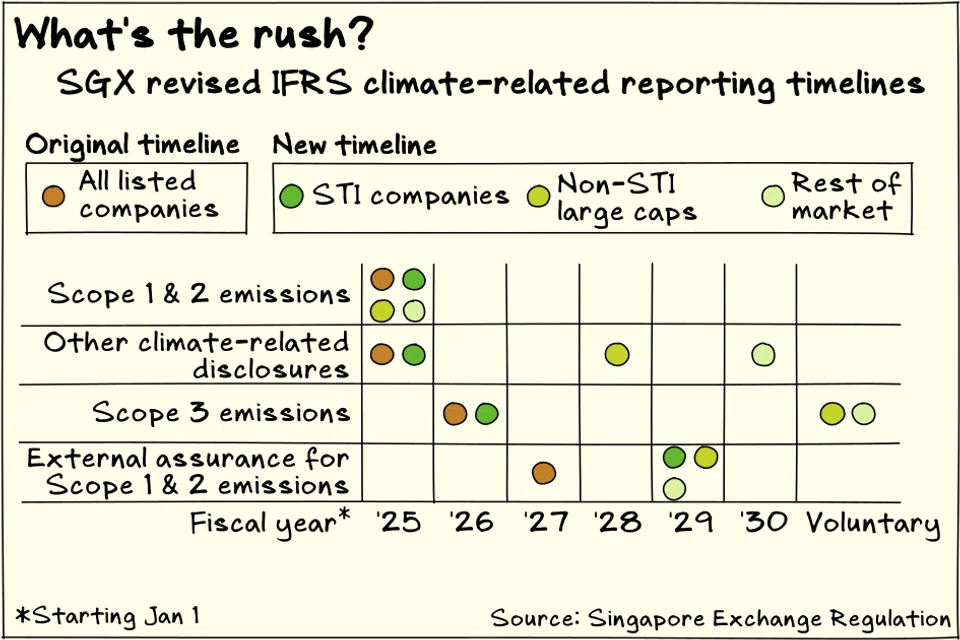 Regulators have given Singapore-listed companies up to five more years to align climate reporting with IFRS standards.