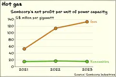 Profit from Sembcorp’s gas business has outpaced capacity growth over the past two years.