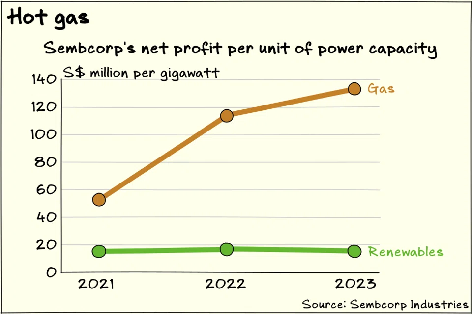 Profit from Sembcorp’s gas business has outpaced capacity growth over the past two years.