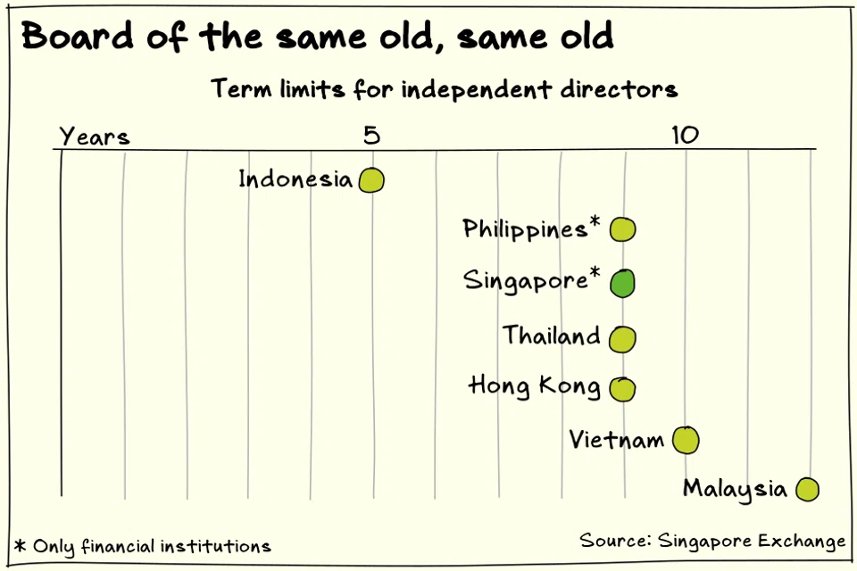A hard term limit for all listed companies’ independent directors will bring Singapore in line with many other markets in the region.