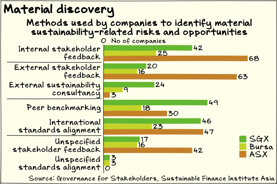 Singapore-listed companies rely on internal stakeholders significantly more than external ones to identify material sustainability-issues.