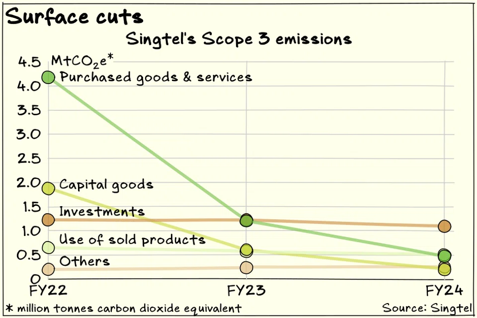 Singtel has cut Scope 3 emissions by more than two-thirds in the two years ended March 2024.