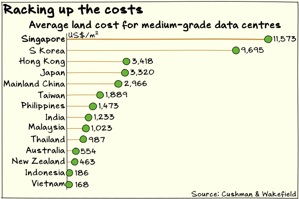 Singapore has the highest land cost in the Asia-Pacific for building medium-range data centres.