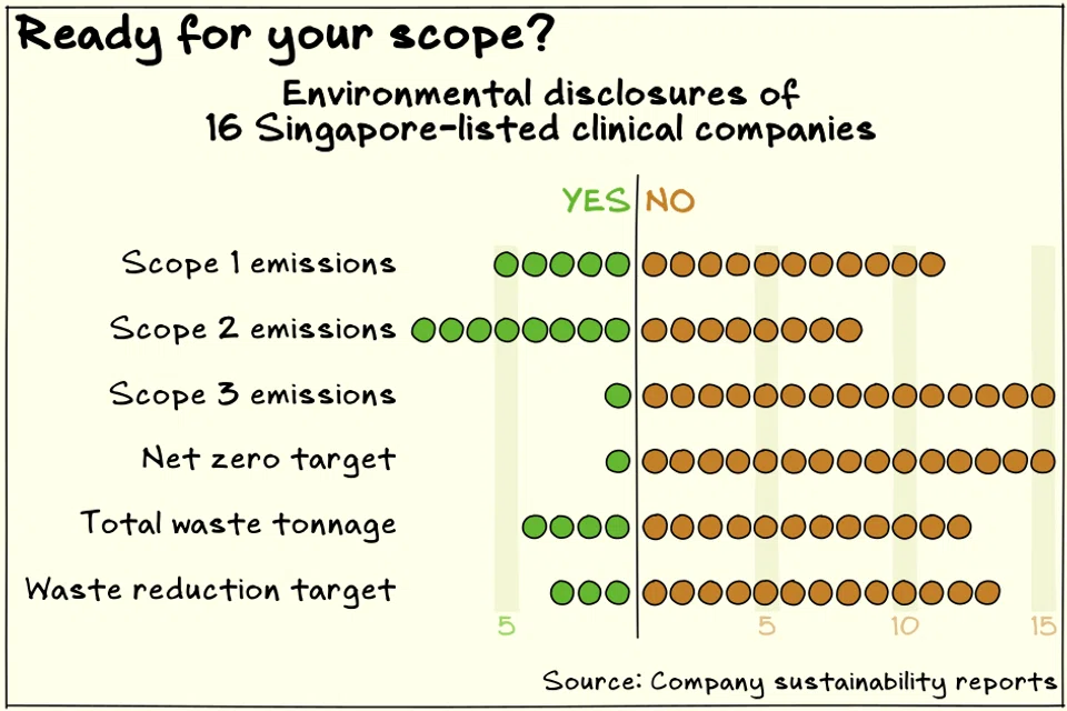 Most of the Singapore-listed clinical companies do not report key emissions and waste metrics, based on a review of their sustainability reports.