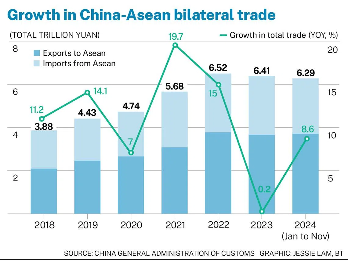 China to deepen economic ties with Asean, focusing on high-growth sectors -  The Business Times