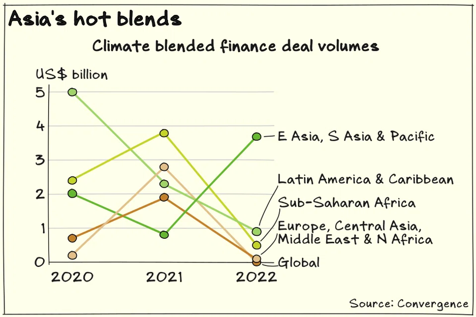 Data by Convergence show Asia blended finance deal volumes rising in 2022, the only region in the world to see growth.