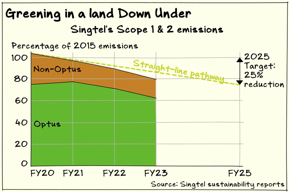 Most of Singtel’s emissions reductions in the past two years have come from Australian subsidiary Optus.