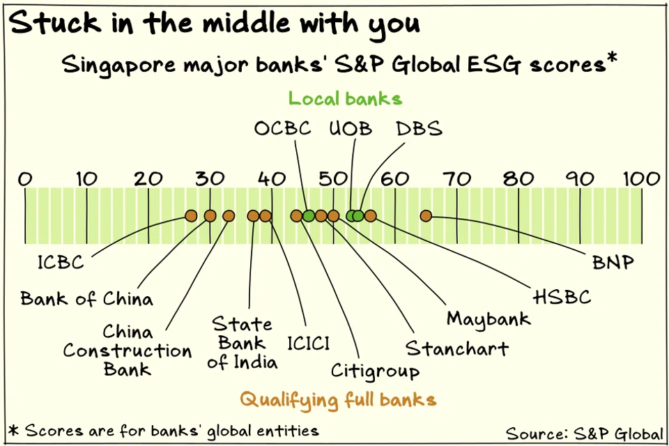 S&P Global Ratings rates Singapore’s local banks ahead of most regional peers on ESG, but behind major European lenders.