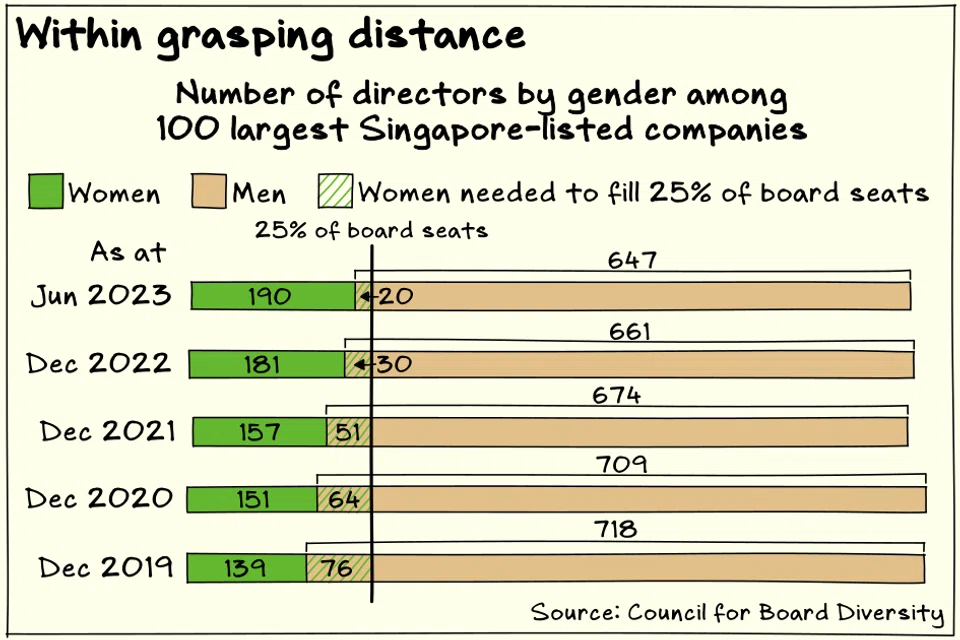 The Council for Board Diversity could have met its 2025 target of women holding 25 per cent of directorships in June this year if just 20 board seats were occupied by women instead of men.